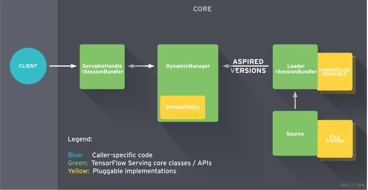 基于TensorFlow Serving的深度学习在线预估_TensorFlow Serving_02